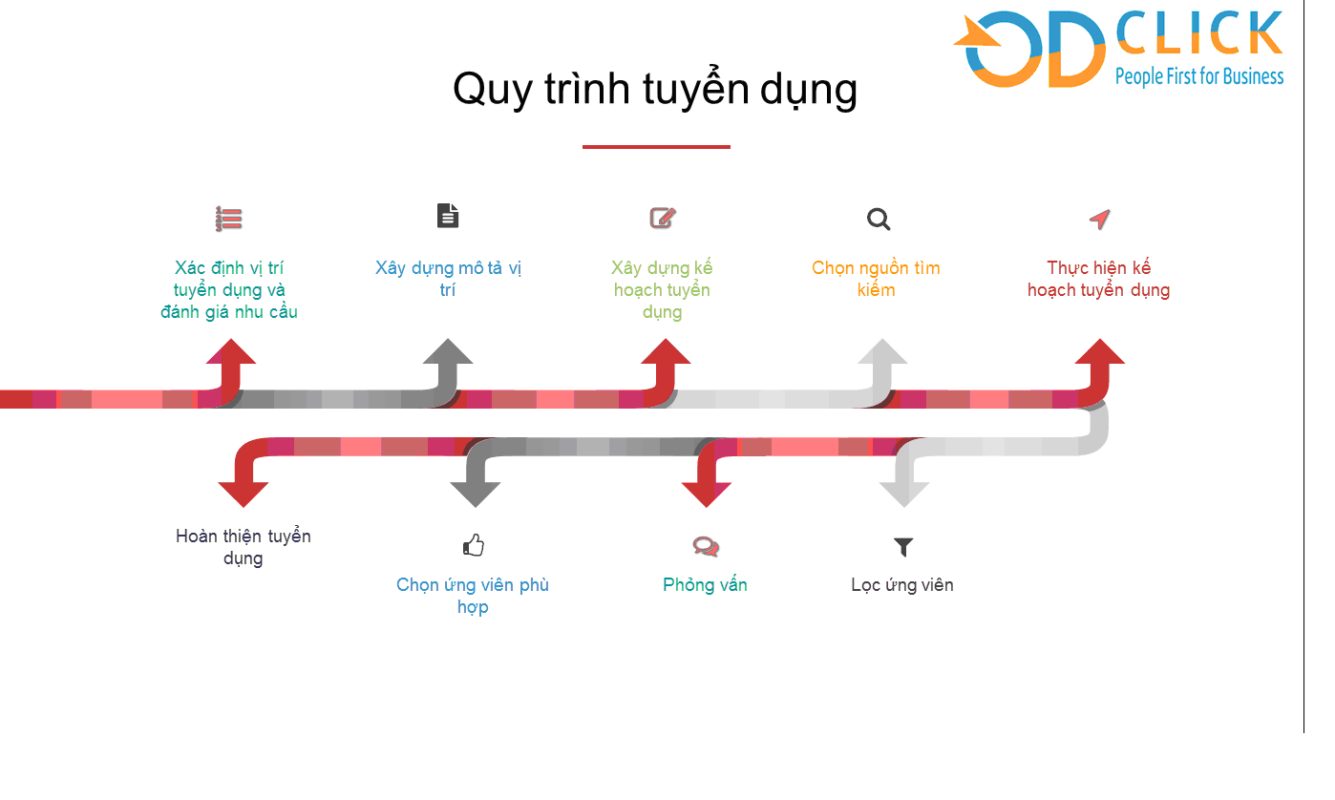 Công ty TNHH Tư vấn Quản lý OD Click