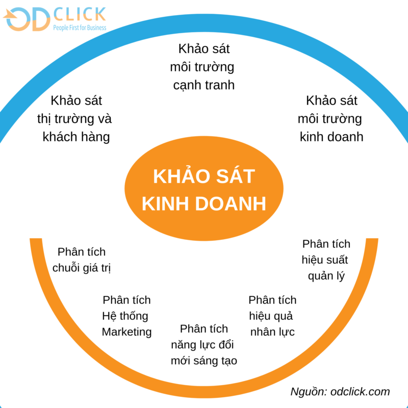 Công ty TNHH Tư vấn Quản lý OD Click