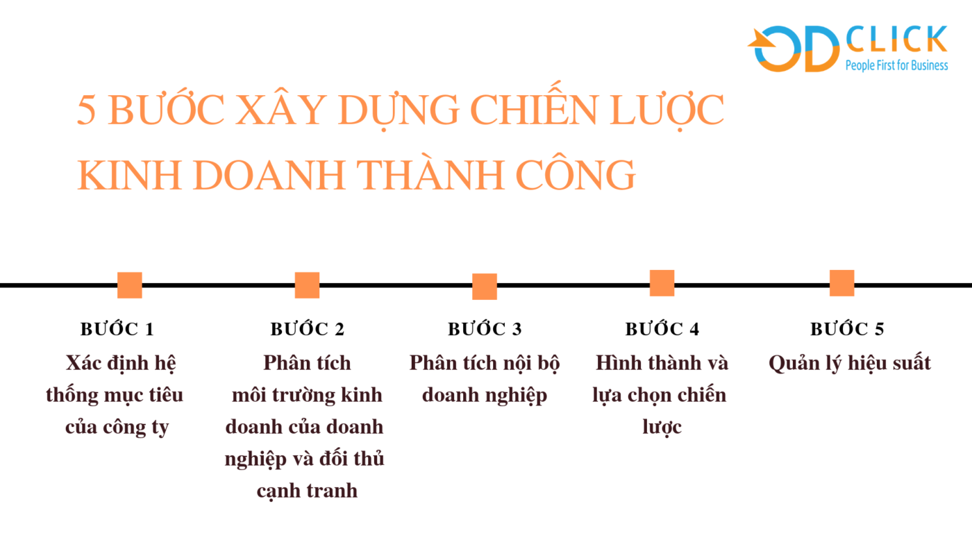 Công ty TNHH Tư vấn Quản lý OD Click