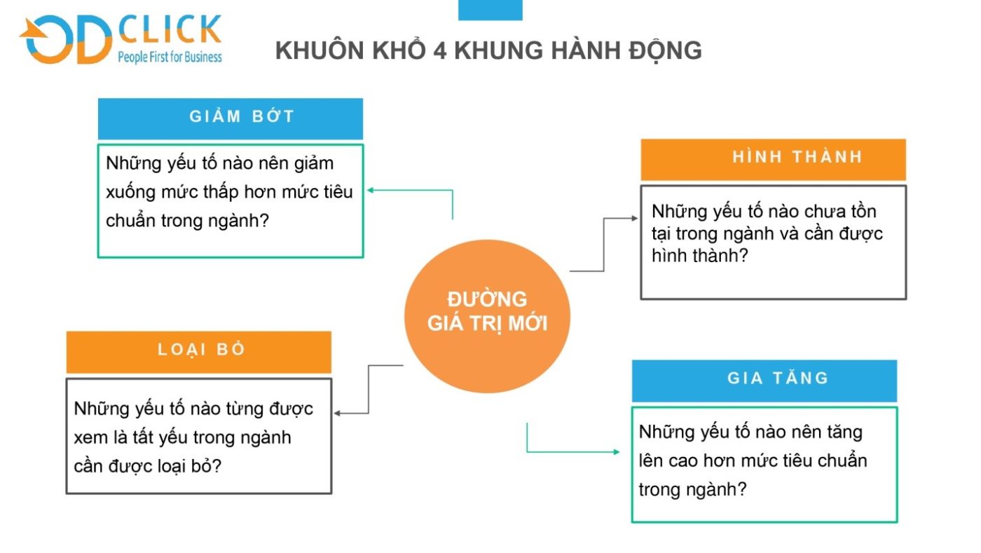 Công ty TNHH Tư vấn Quản lý OD Click