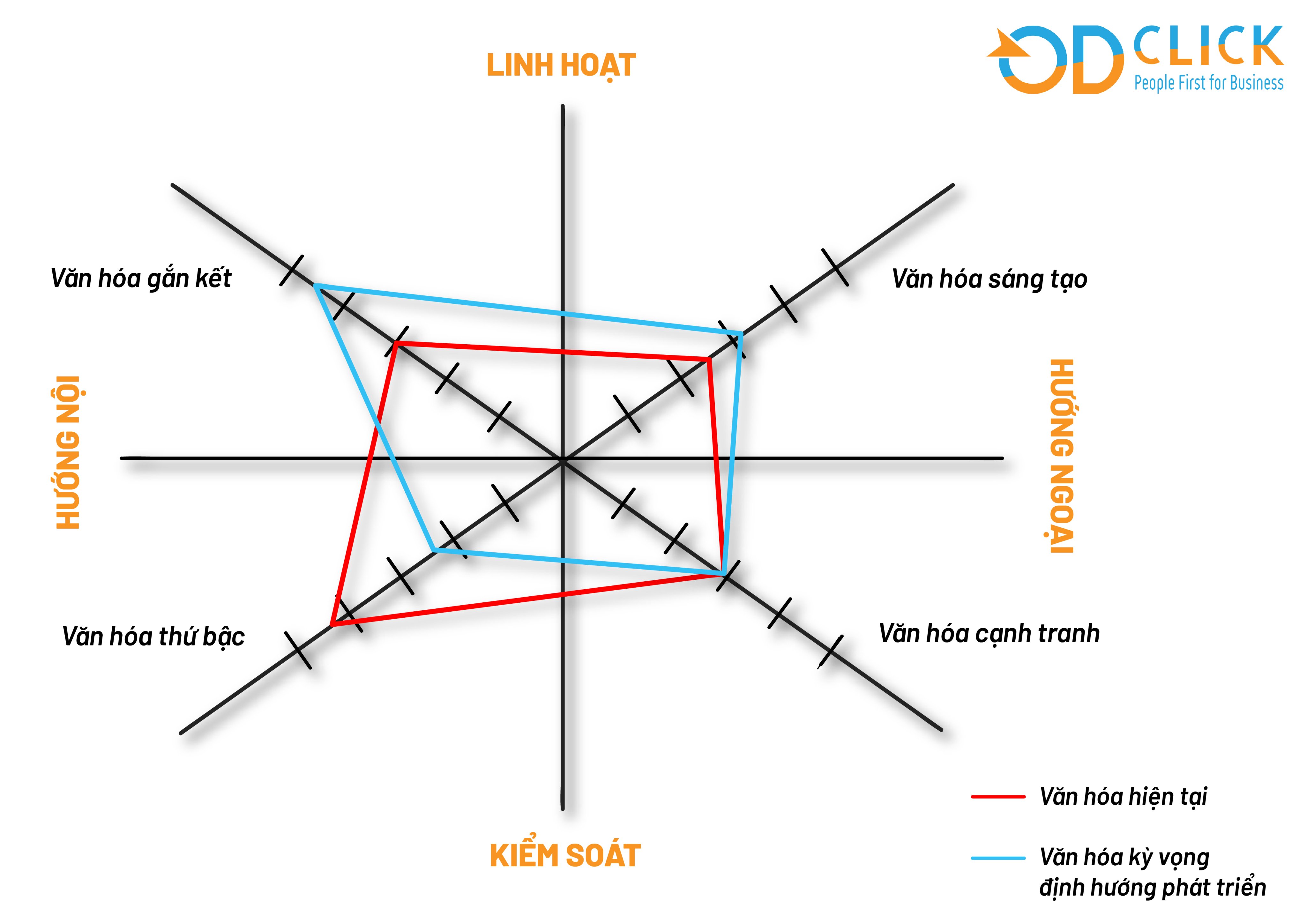 MÔ HÌNH XÂY DỰNG VĂN HÓA DOANH NGHIỆP  Công ty TNHH Tư vấn Quản lý OD Click