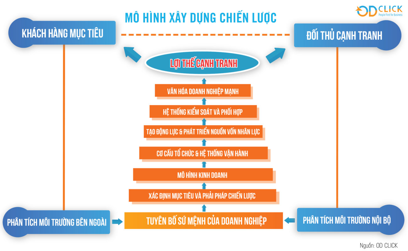 Công ty TNHH Tư vấn Quản lý OD Click