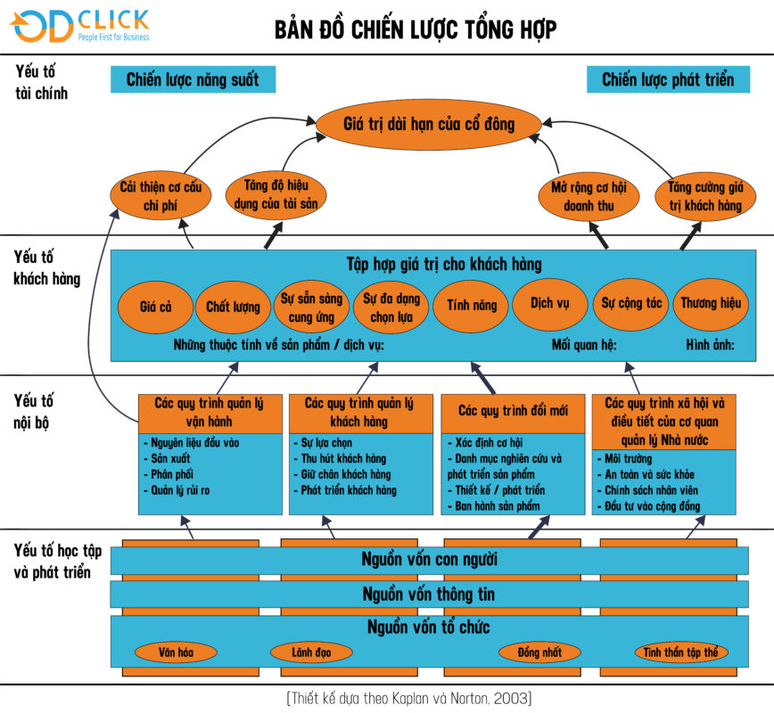 Công ty TNHH Tư vấn Quản lý OD Click