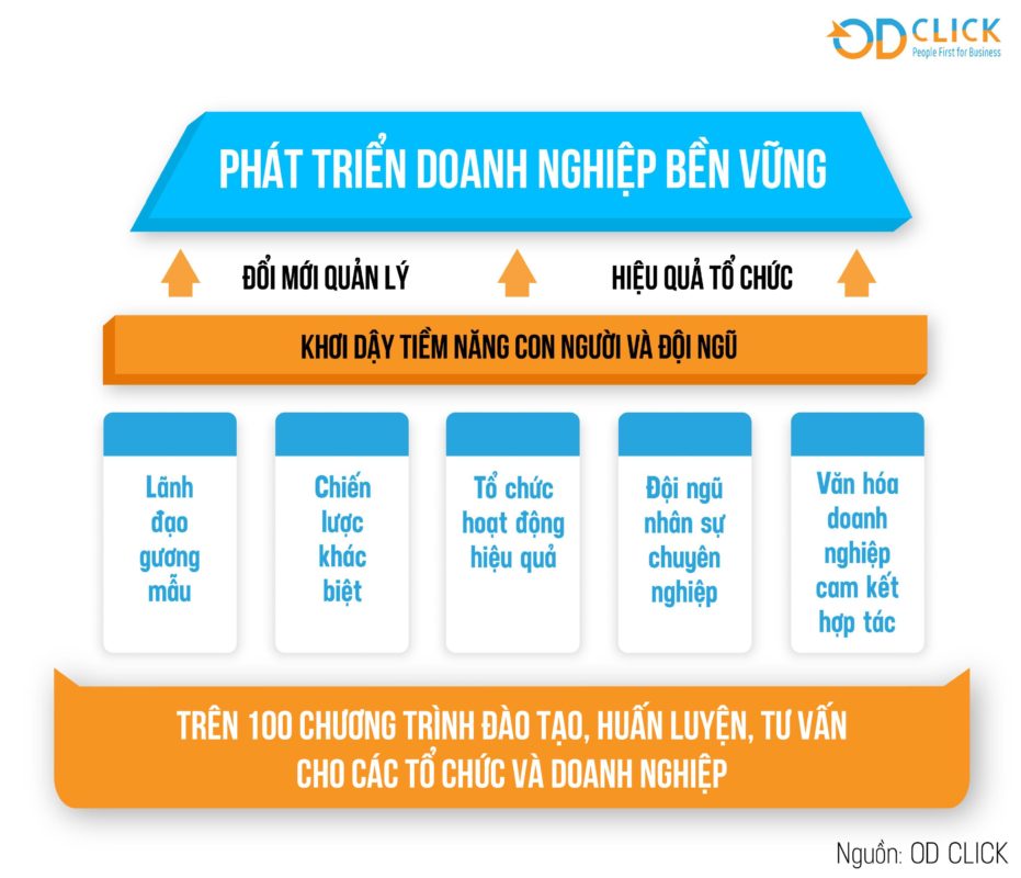 Công ty TNHH Tư vấn Quản lý OD Click