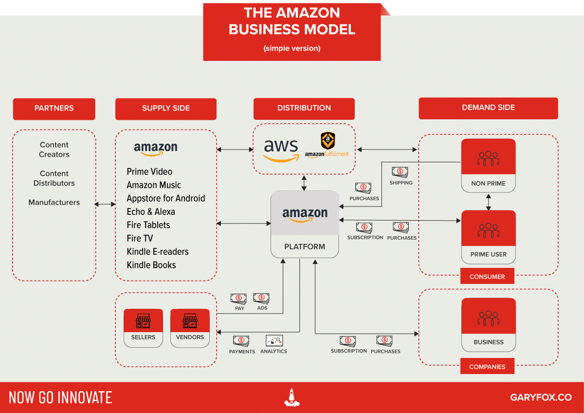 Бизнес модель платформа. Amazon бизнес модель. Бизнес модель. Краткая бизнес модель. Business model Canvas Amazon.