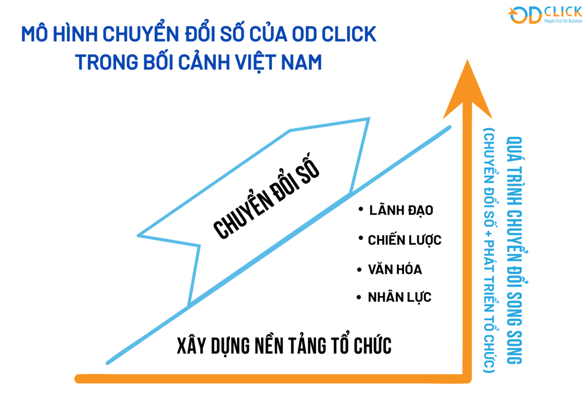 Công ty TNHH Tư vấn Quản lý OD Click