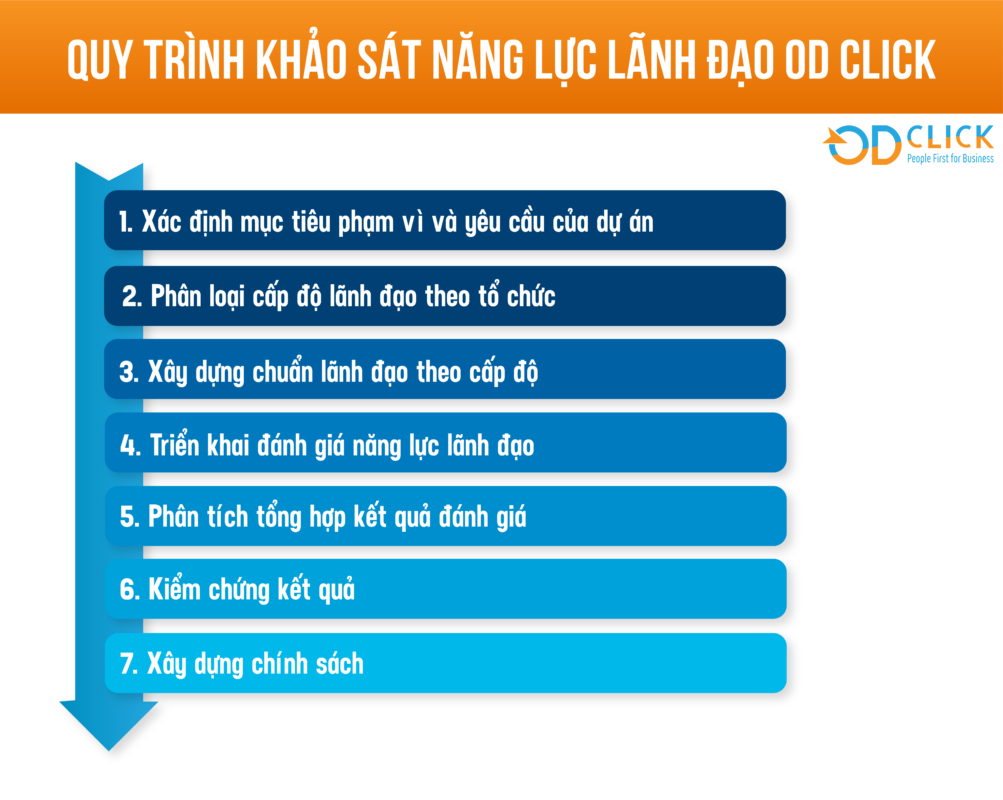 Công ty TNHH Tư vấn Quản lý OD Click