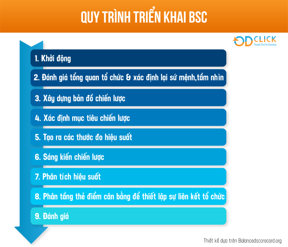 Công ty TNHH Tư vấn Quản lý OD Click