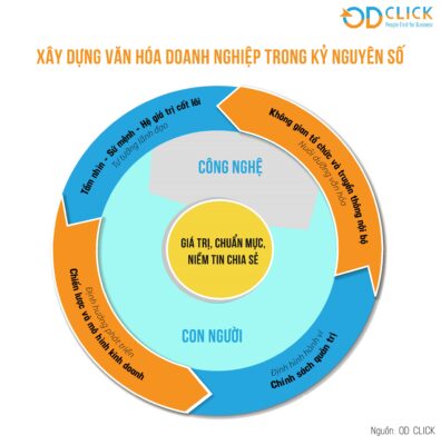 Mô Hình Xây Dựng Văn Hóa Doanh Nghiệp 05 2 396x400