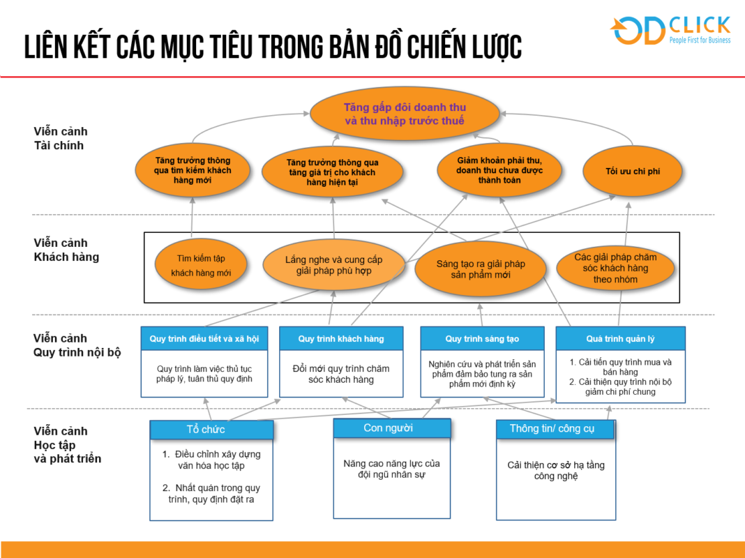 Công ty TNHH Tư vấn Quản lý OD Click