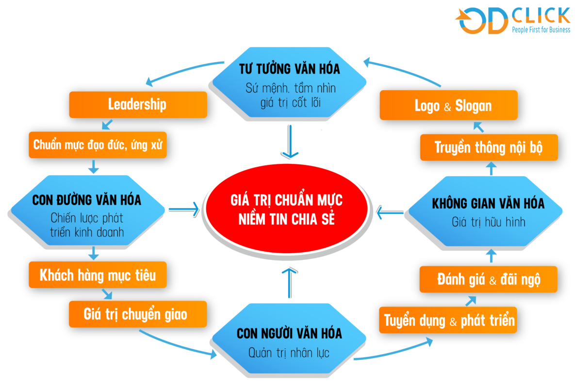 Công ty TNHH Tư vấn Quản lý OD Click