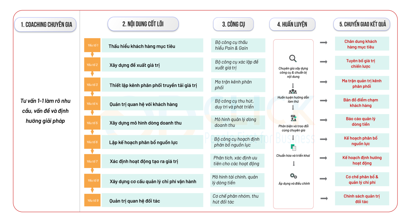 Công ty TNHH Tư vấn Quản lý OD Click