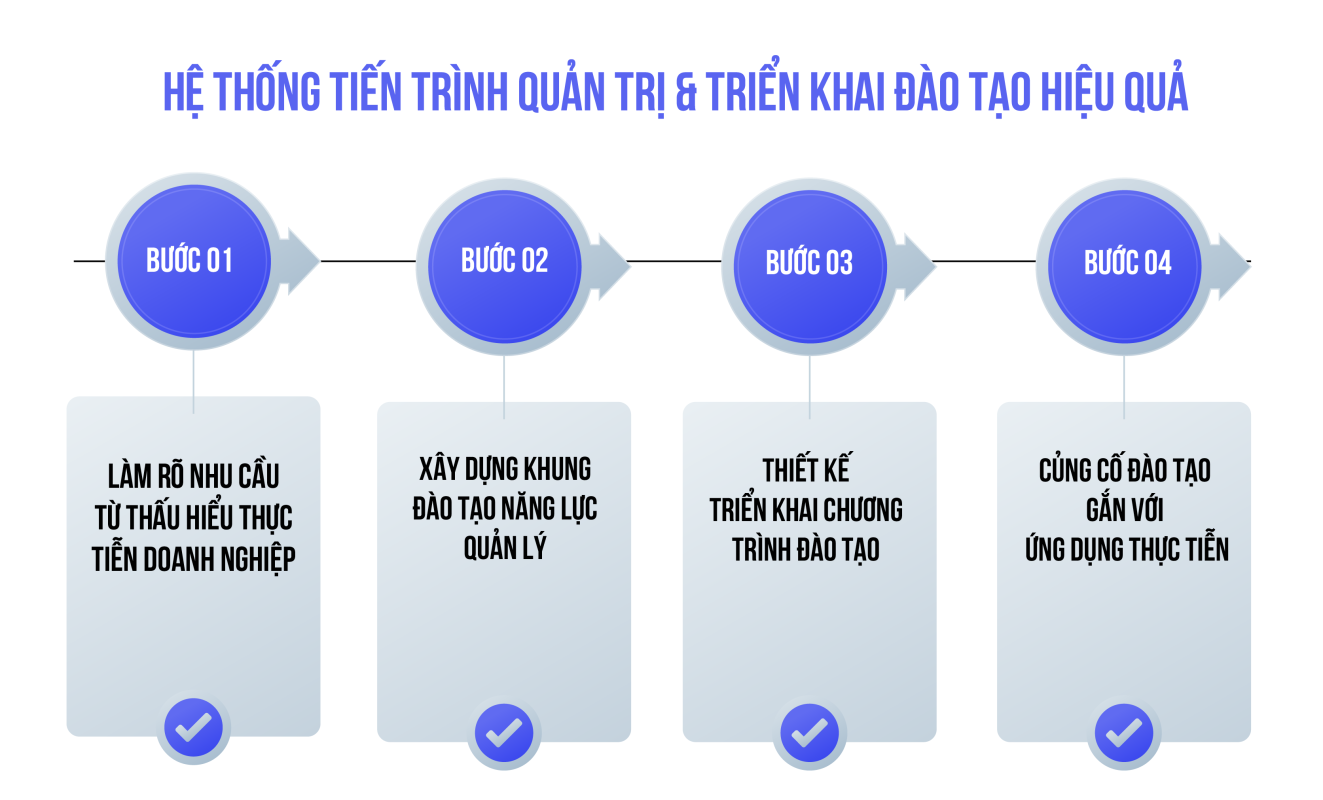 tiến trình triển khai đào tạo 02