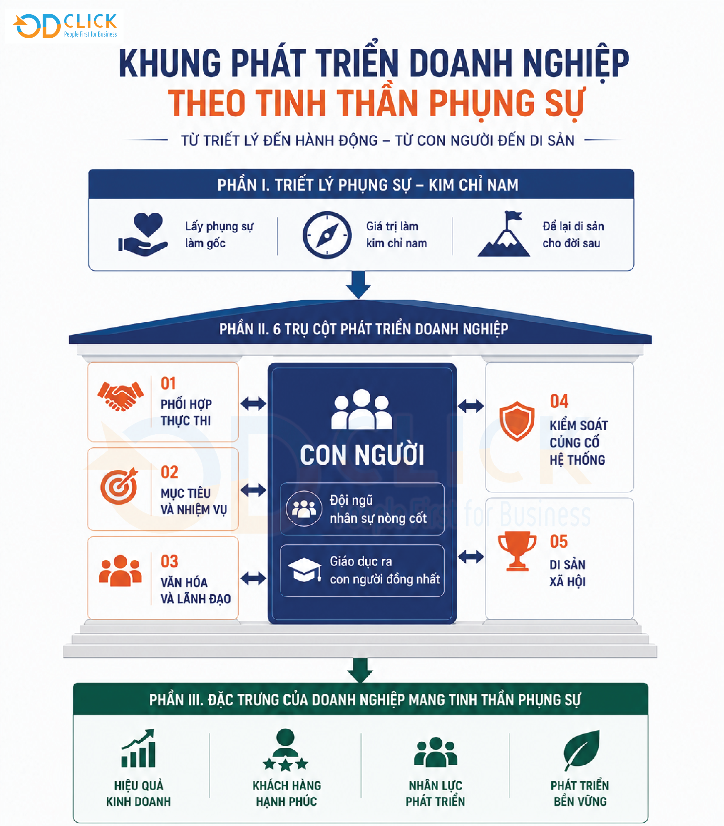 PHÁT TRIỂN DOANH NGHIỆP THEO TRIẾT LÝ PHỤNG SỰ mô hình phụng sự ps11 copy